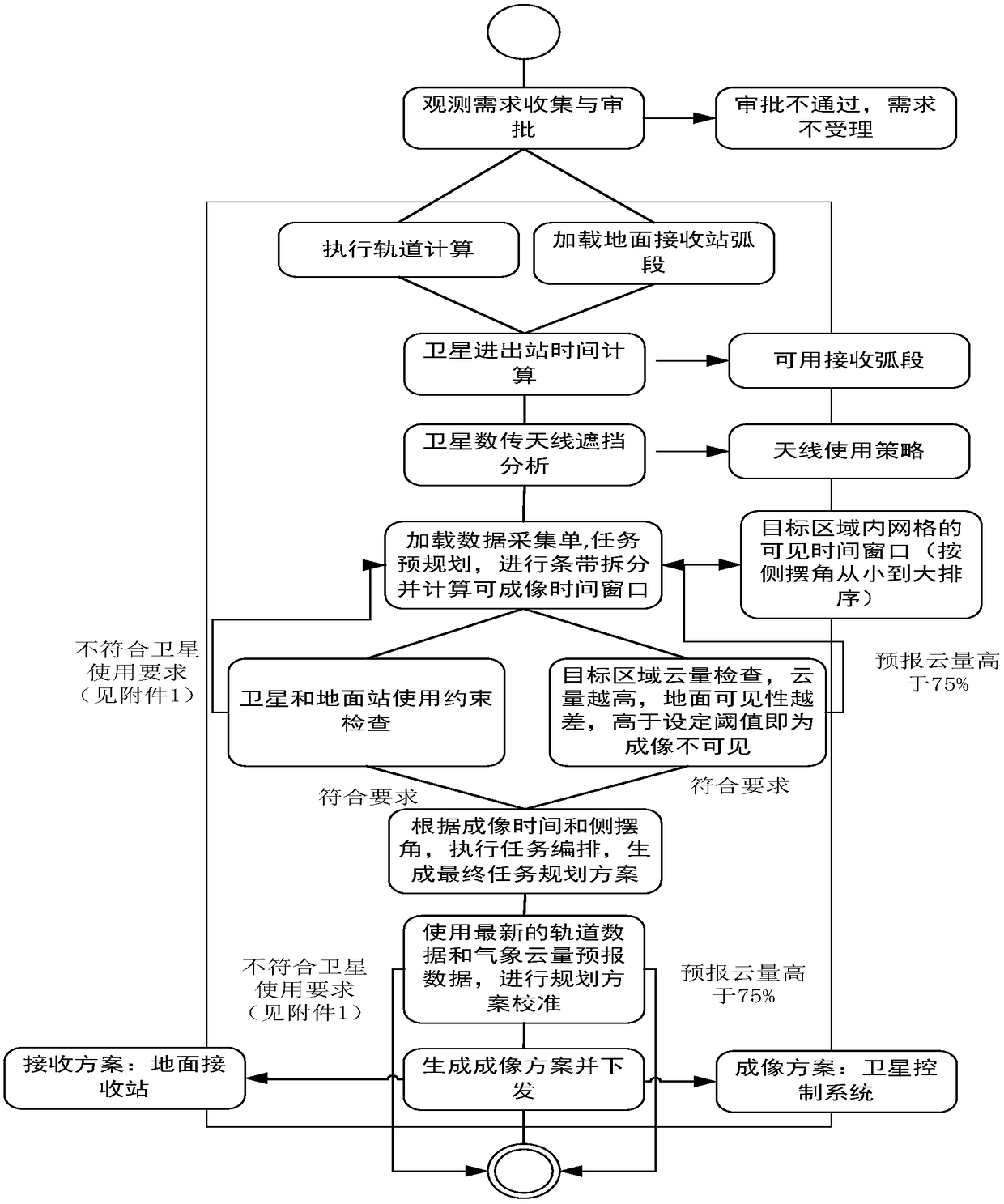 System and method for meteorological information-assisted satellite imaging task planning