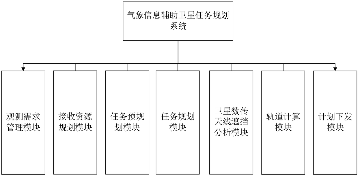 System and method for meteorological information-assisted satellite imaging task planning