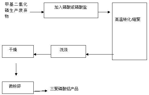 Method for producing aluminum triphosphate by utilizing methyl phosphorus dichloride production waste