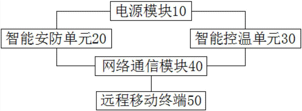 Remote monitoring system used for intelligent household