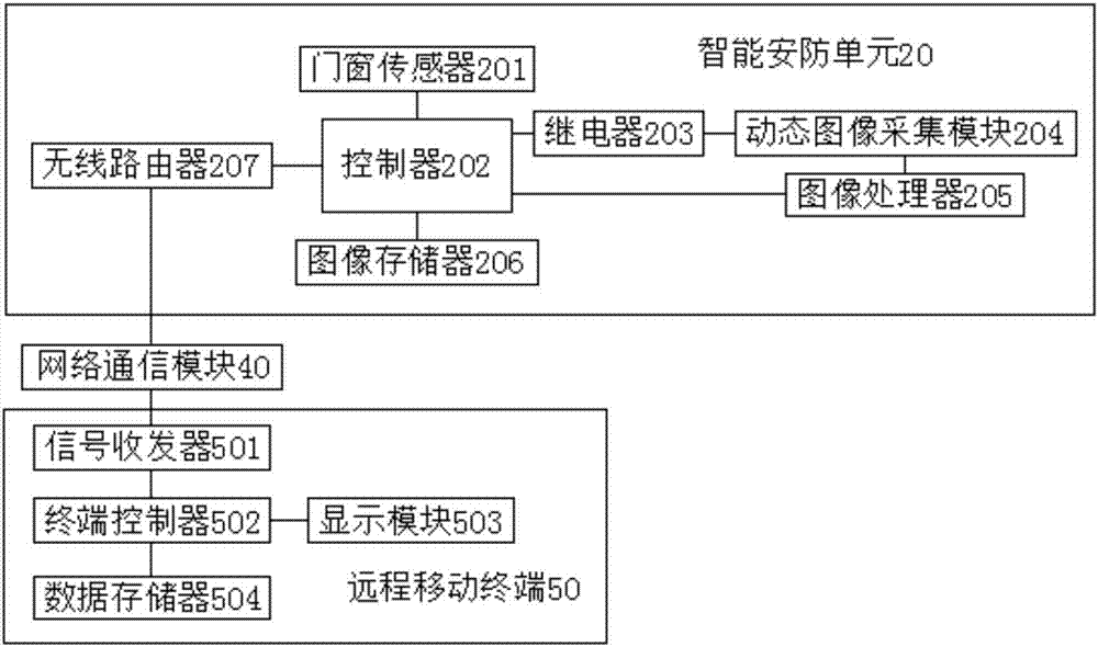 Remote monitoring system used for intelligent household