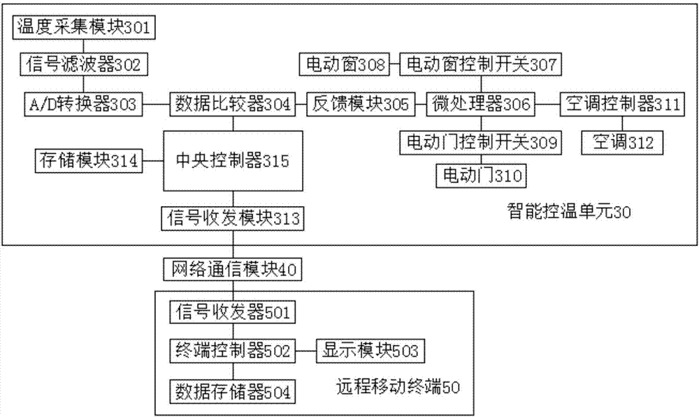 Remote monitoring system used for intelligent household