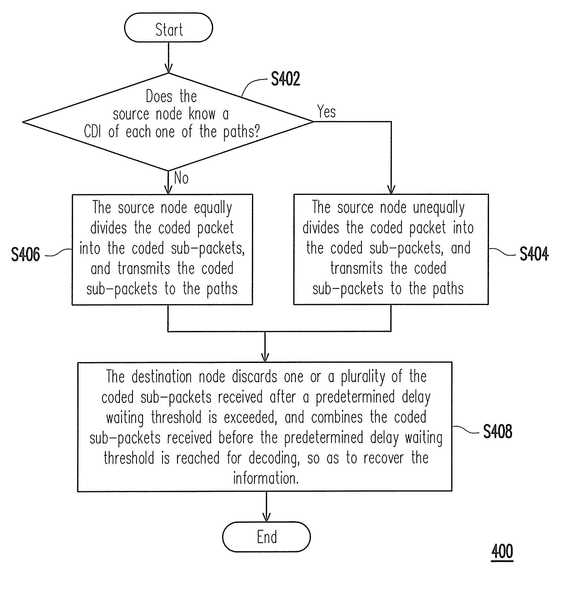 Method for end-to-end hybrid automatic repeat request and system thereof