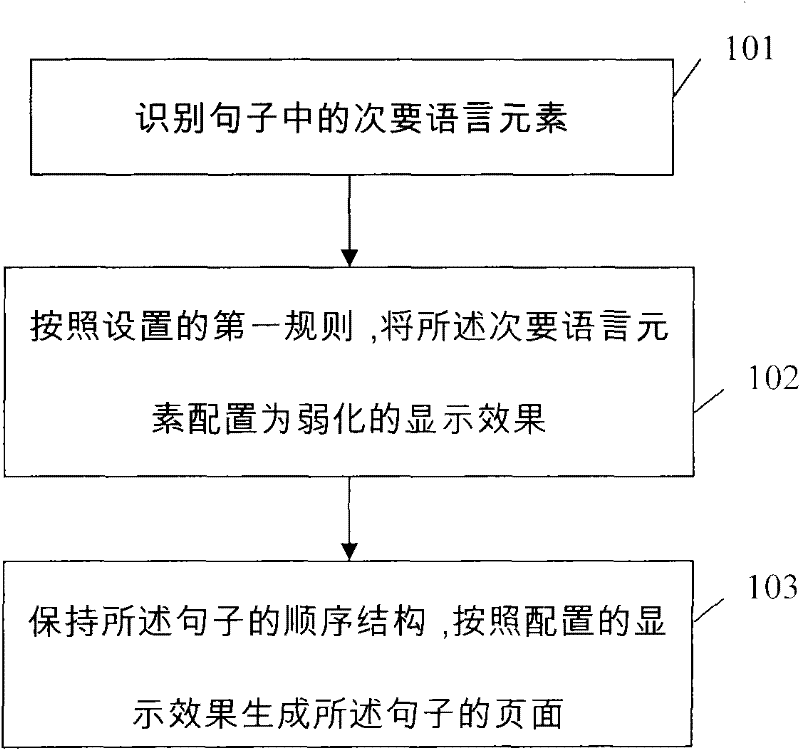 Method and apparatus for generating pages of sentences