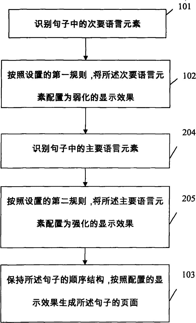 Method and apparatus for generating pages of sentences