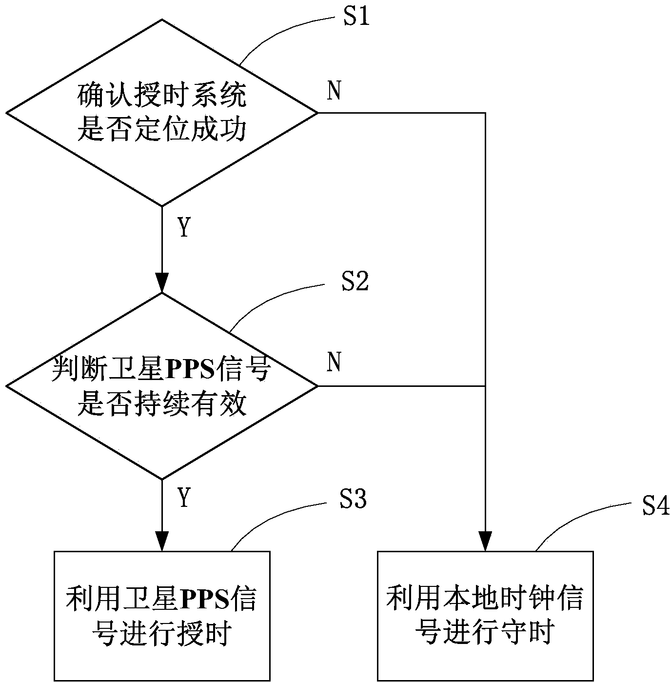 High-precision timing system and method with navigation satellite adopted