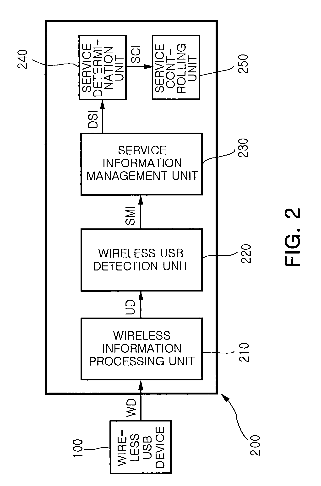 Priority-based wireless USB transfer service management apparatus and method thereof