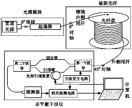 Sectional type screening system and method for polarization properties of long polarization maintaining optical fiber