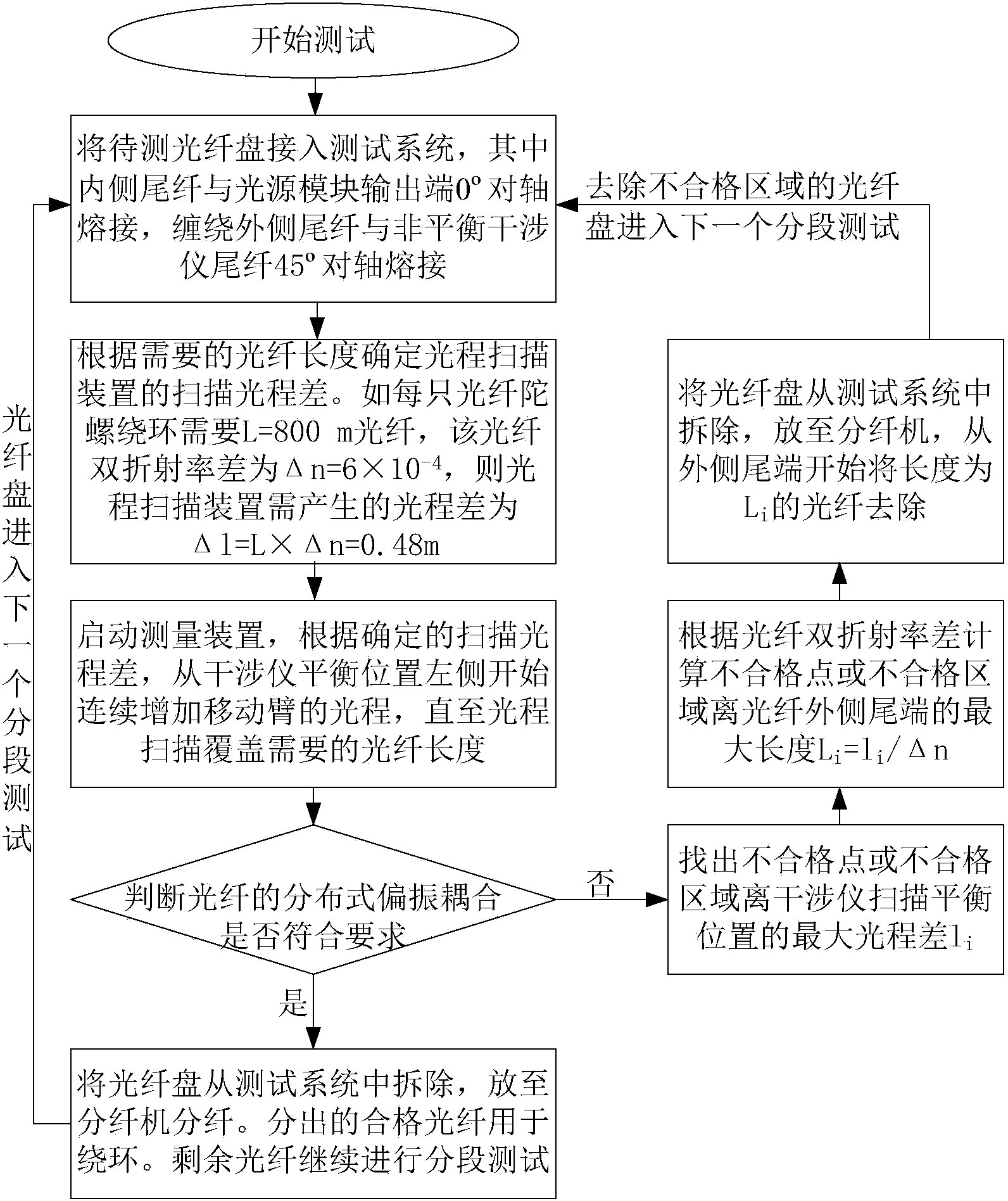 Sectional type screening system and method for polarization properties of long polarization maintaining optical fiber