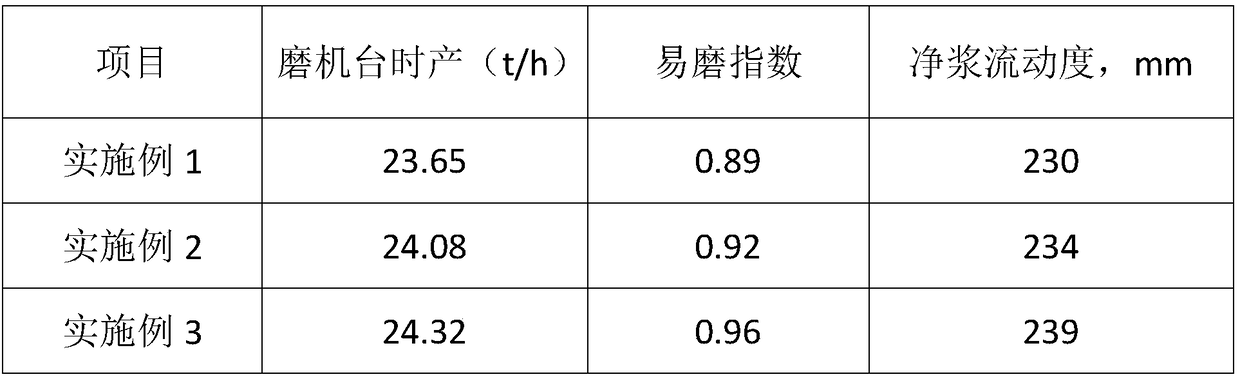 Cement grinding aid and preparation method thereof