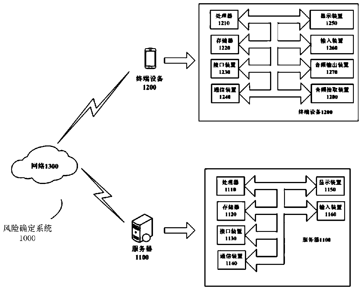 Risk determination method and device and electronic equipment