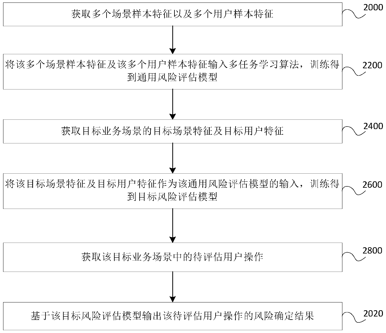 Risk determination method and device and electronic equipment