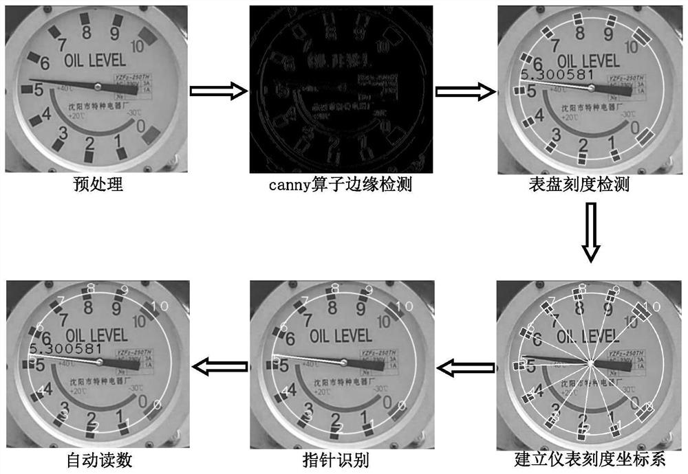 Automatic identification method of wide scale pointer instrument in substation