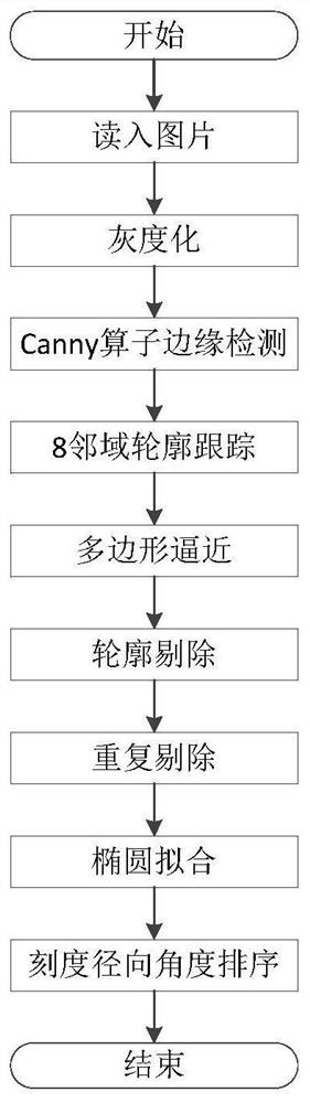 Automatic identification method of wide scale pointer instrument in substation