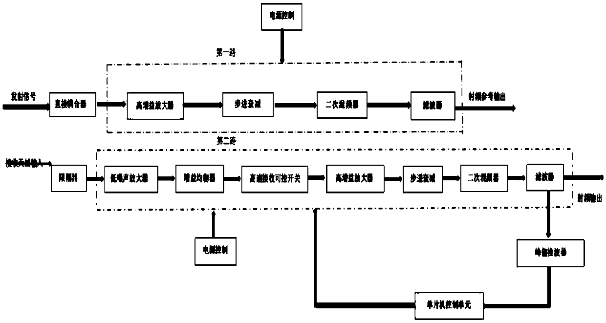 A step-frequency controllable gain receiver front-end for well radar