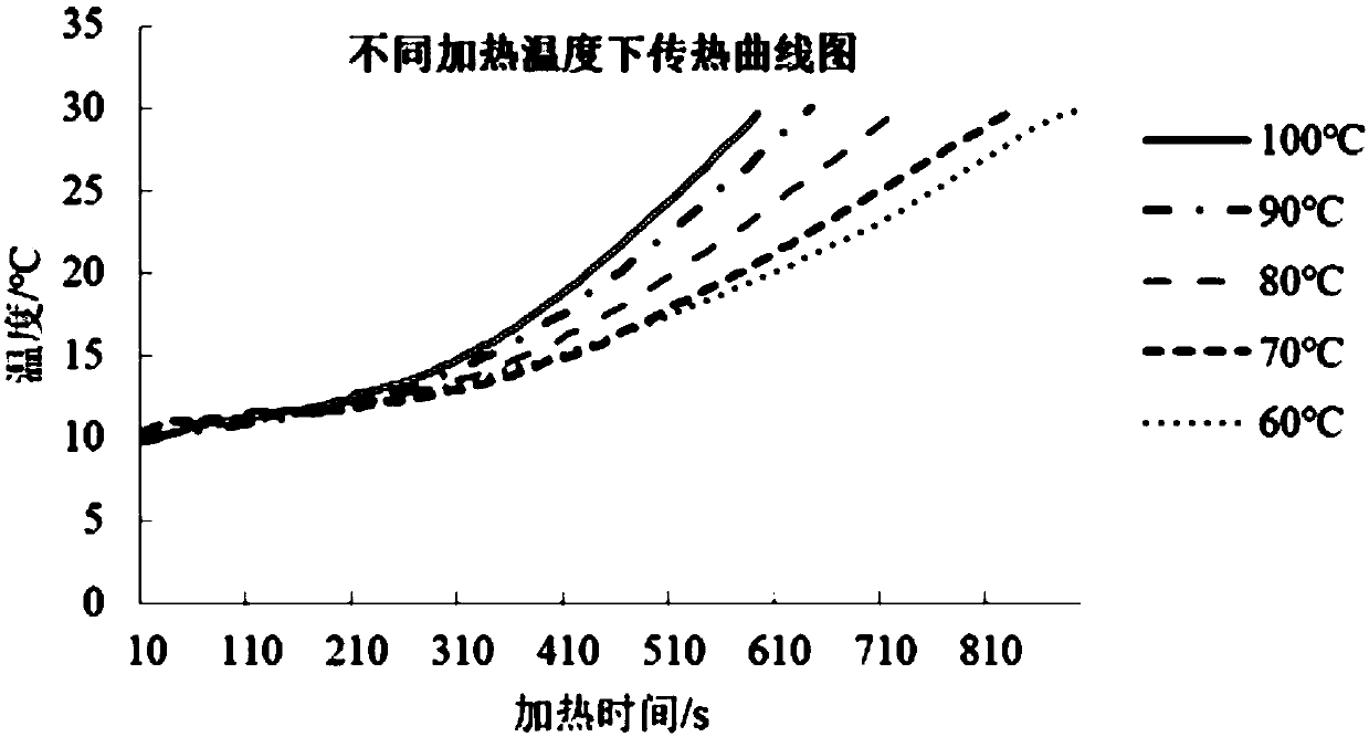 Optimizing method for conditioning beef product pre-cooking process