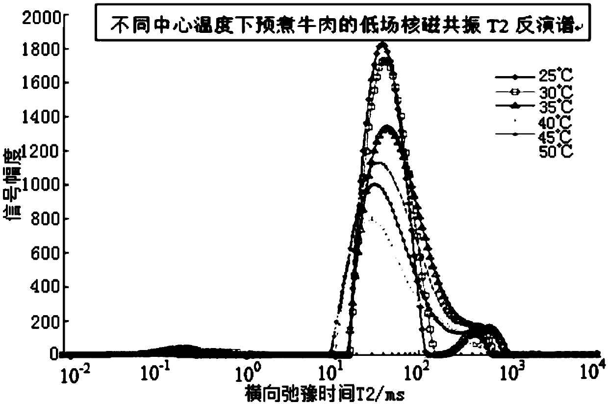 Optimizing method for conditioning beef product pre-cooking process