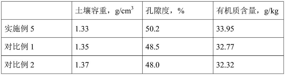 Soil improver for landscaping and preparation method thereof