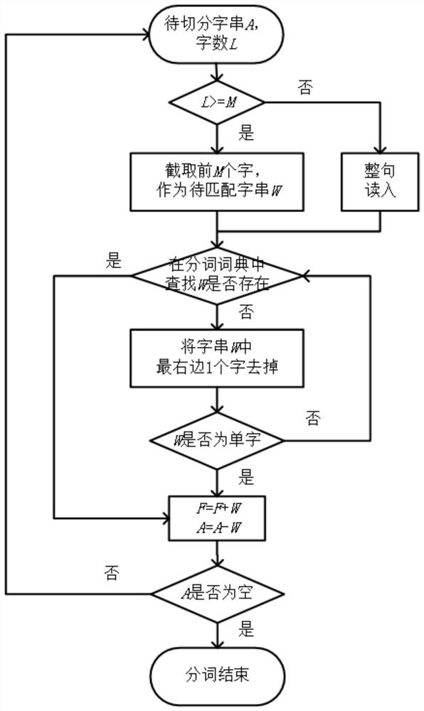 Power grid power failure address matching method based on word bank two-way maximum matching method