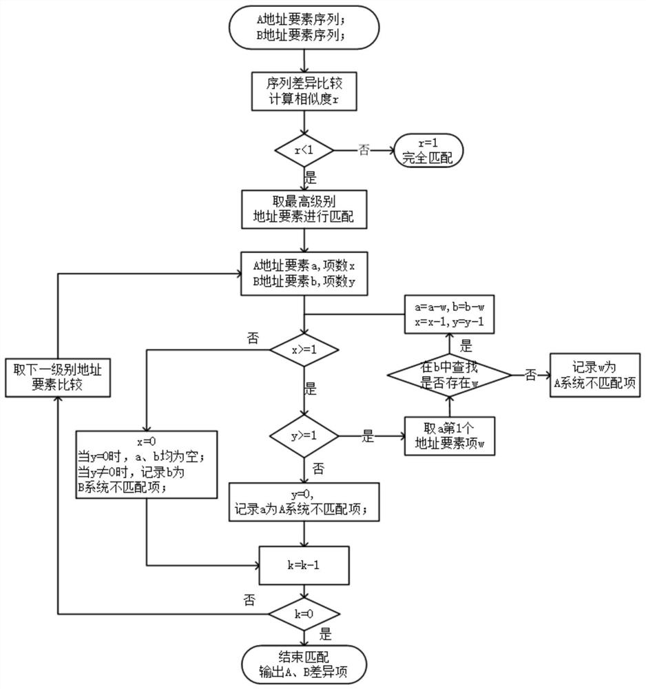 Power grid power failure address matching method based on word bank two-way maximum matching method