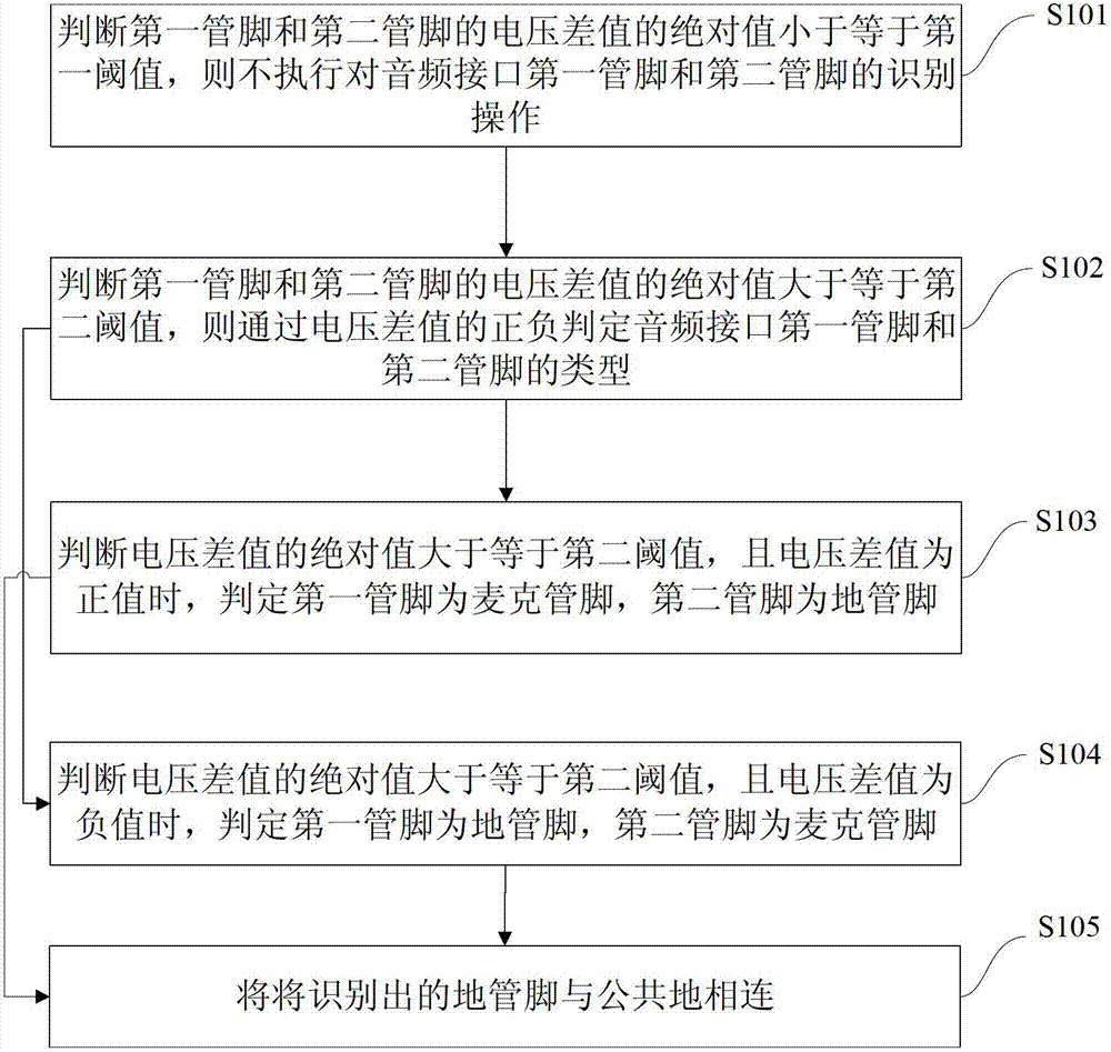 Self-adaptive method and self-adaptive device of voice frequency interface, and electronic signature tool