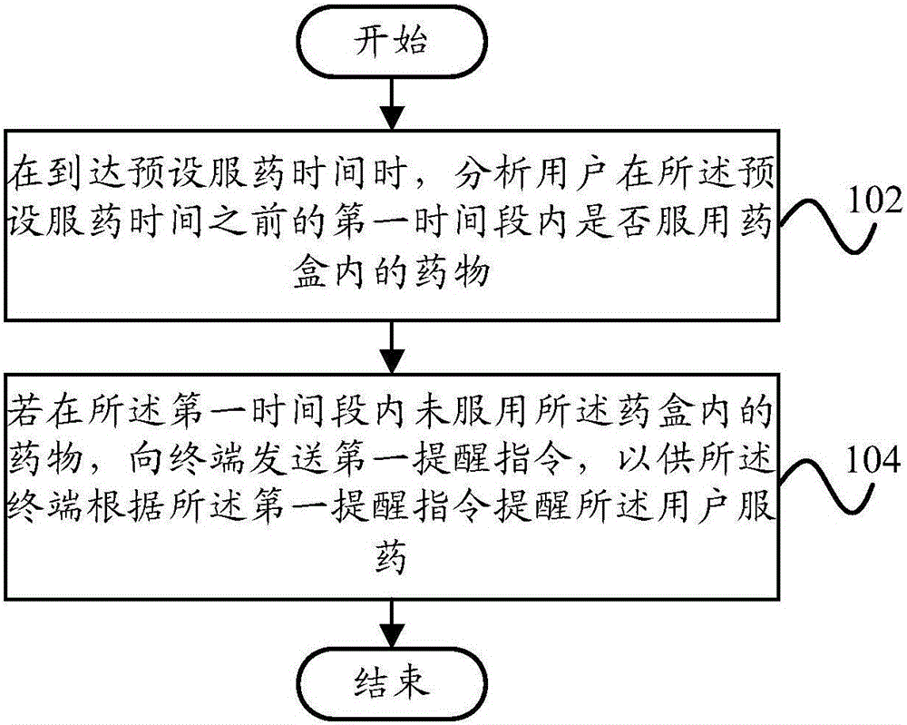 Medicine taking reminding method, medicine taking reminding device, refrigerator and server