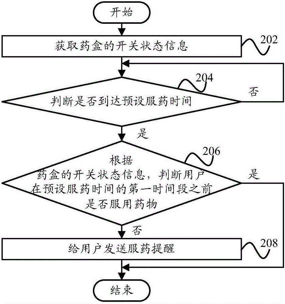 Medicine taking reminding method, medicine taking reminding device, refrigerator and server