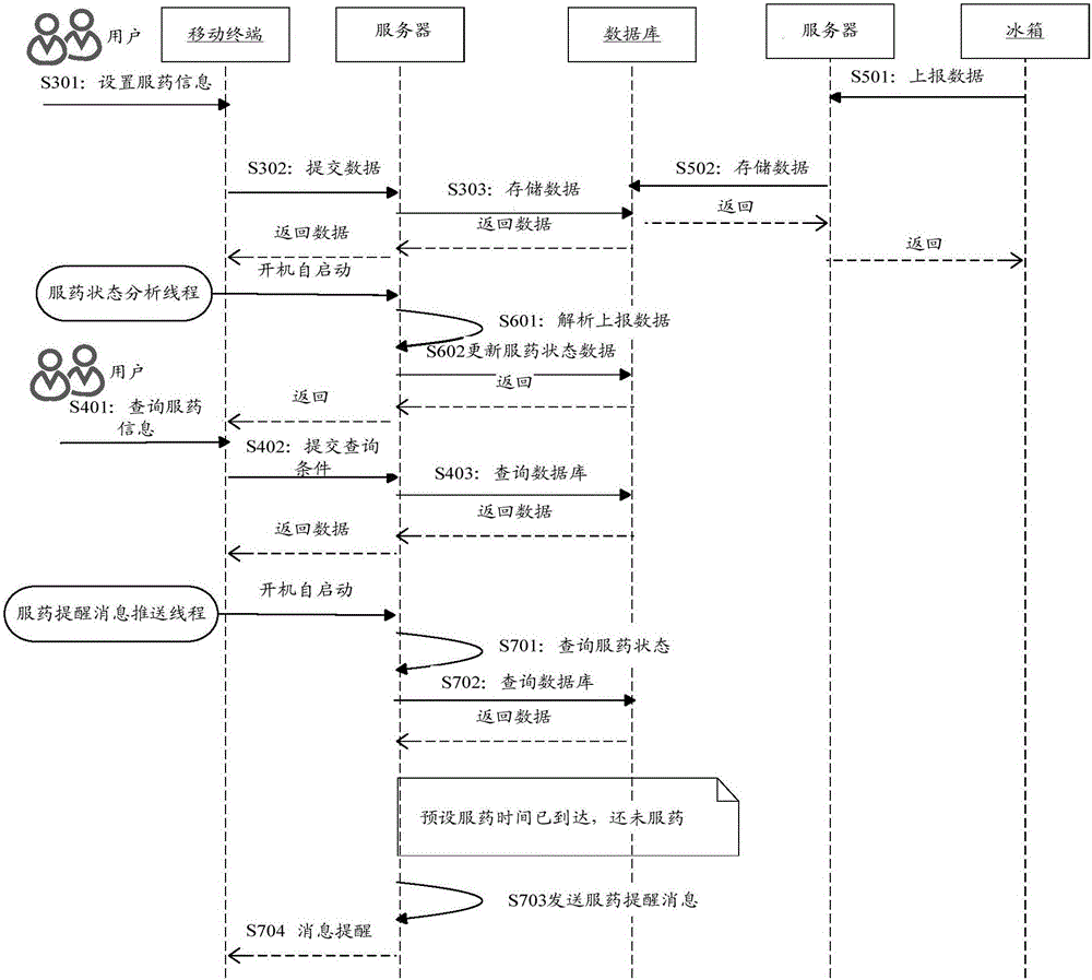 Medicine taking reminding method, medicine taking reminding device, refrigerator and server