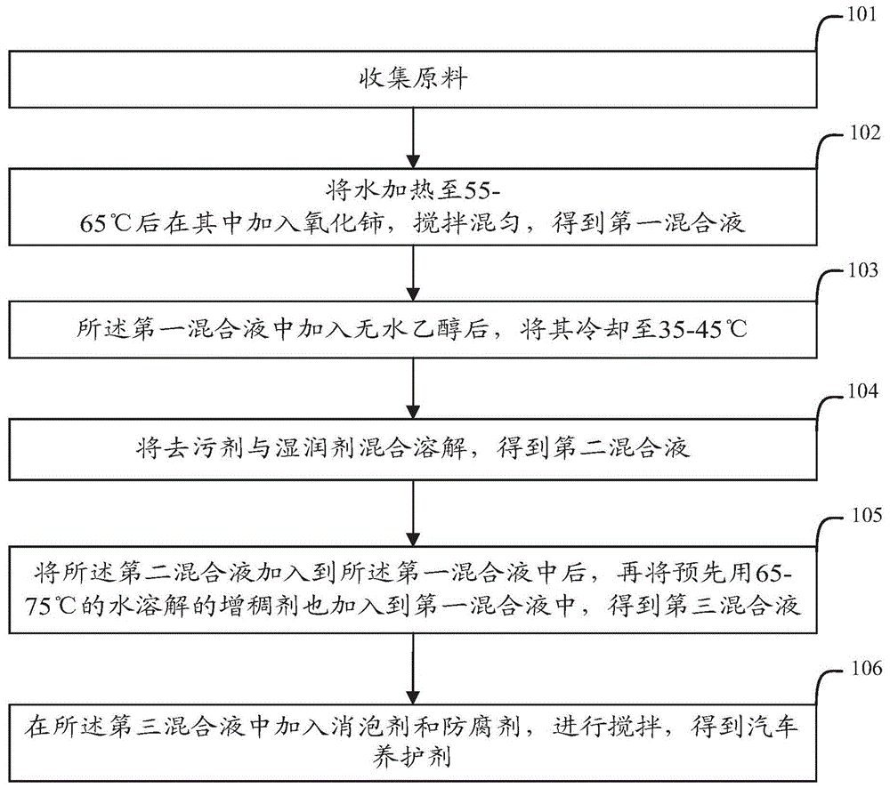 Car maintenance agent and preparation method thereof