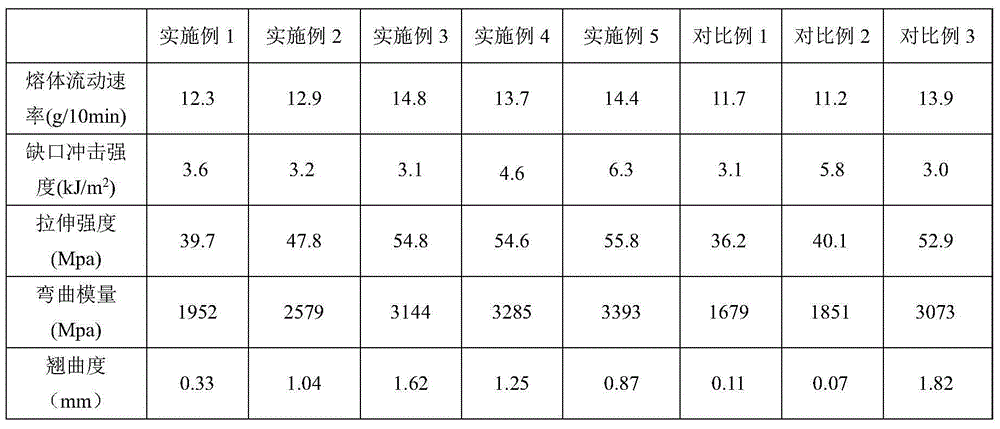 Low-warpage high-modulus modified polypropylene material and preparation method thereof