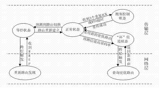 Transmission control protocol (TCP) congestion control method based on cross-layer design in vehicle communication network