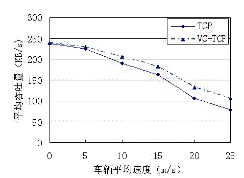 Transmission control protocol (TCP) congestion control method based on cross-layer design in vehicle communication network