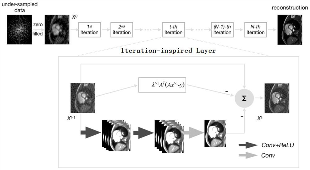 A method for sparse mri reconstruction based on a combination of convolutional neural networks and iterative methods