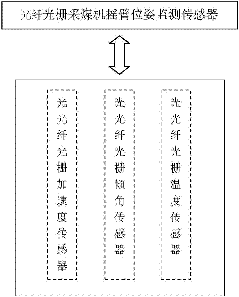 Method and device for position and posture monitoring of rocker arms of coal mining machine on basis of fiber grating