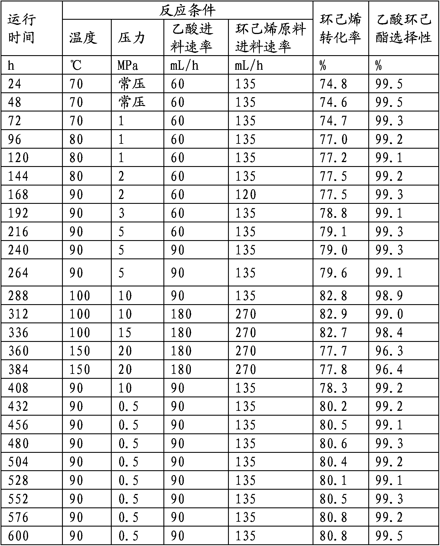 Method for co-producing cyclohexanol and ethanol