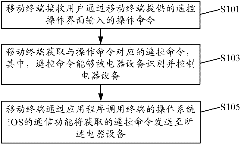 Remote control realizing method and device of electrical equipment