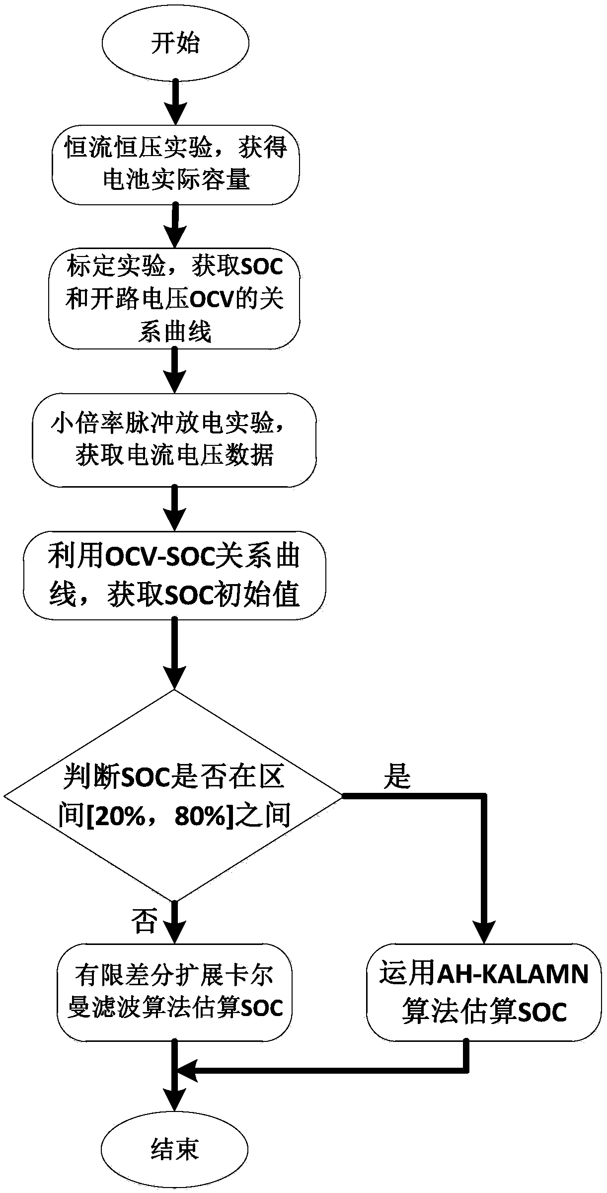 Method based on segmented expansion Kalman filtering for estimating state of charge of lithium battery