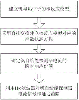 Delay eliminating method for signal of self-powered vanadium detector based on H-infinity filtering