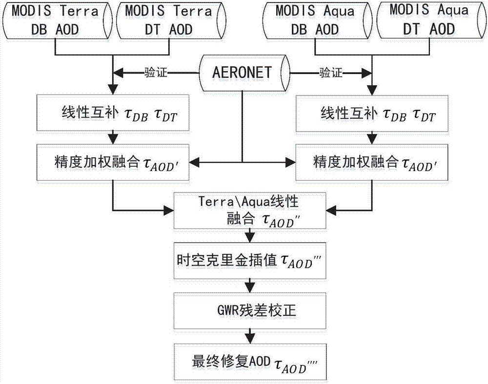 MODIS AOD product missing data restoration method