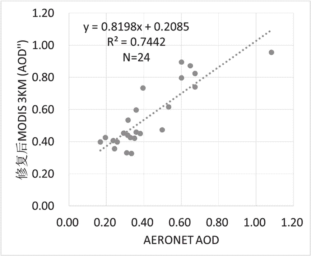 MODIS AOD product missing data restoration method