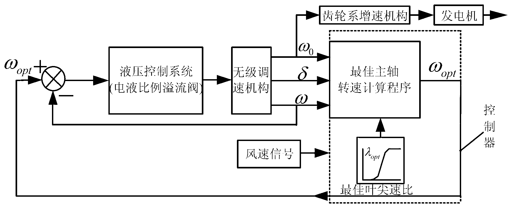 Stepless speed-up type wind power generation system