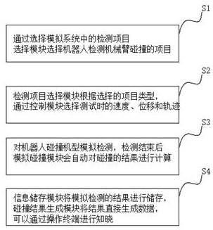 Low-delay method for detecting mechanical arm collision by robot