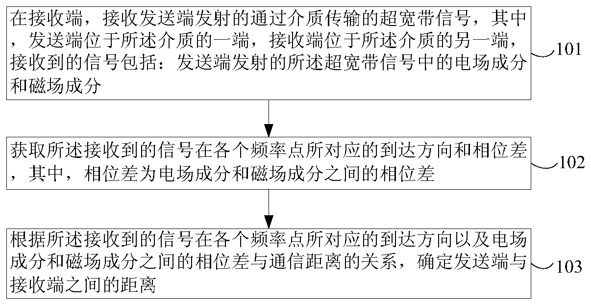 A near-field ultra-wideband ranging method in a medium