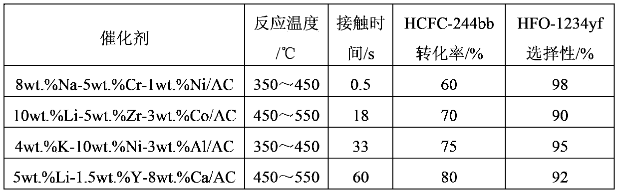 Method for preparing fluorinated alkene by performing dehydrochlorination on chlorofluorocarbon under action of catalyst