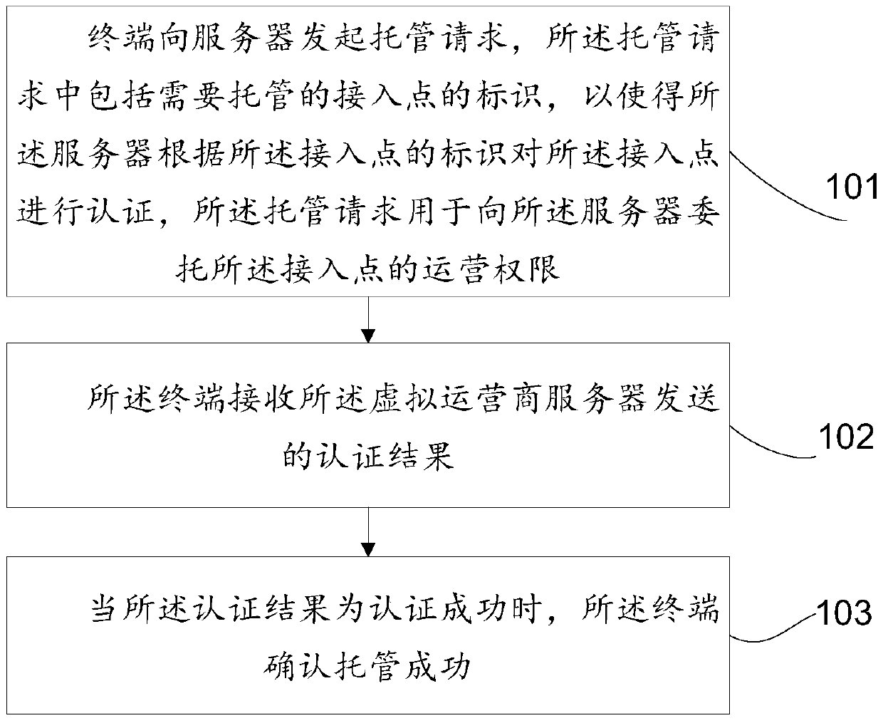 Method and system for network access point hosting