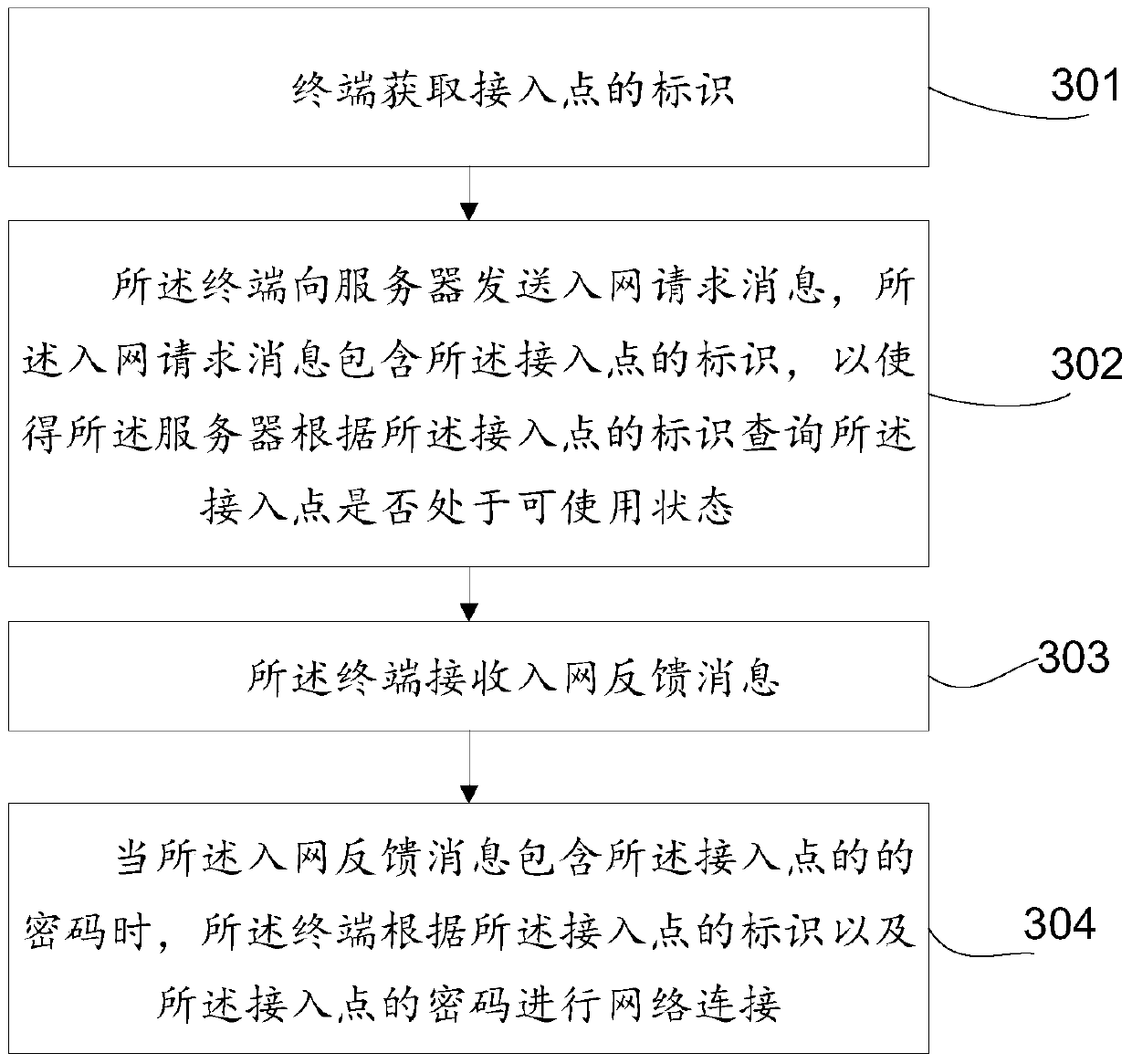 Method and system for network access point hosting