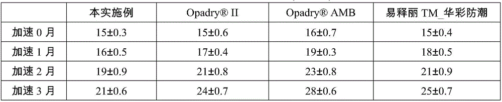 Coating auxiliary material, preparation method and coating method for traditional Chinese medicine extract preparation