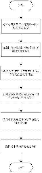 Method for executing layout optimization on model analysis measurable nodes of numerical control machining equipment