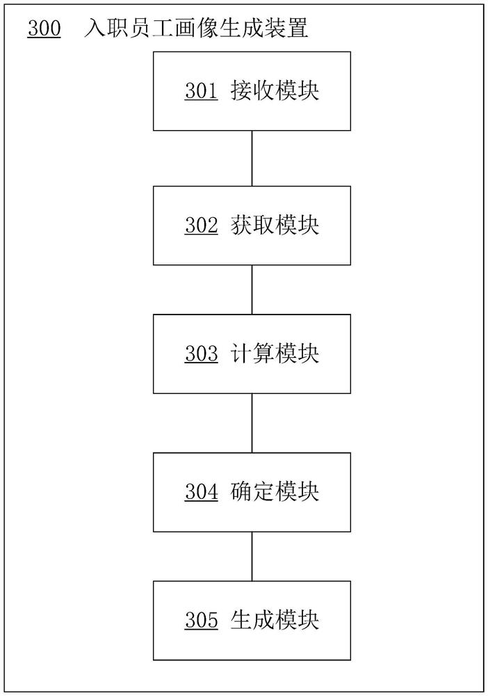 Incoming employee portrait generation method and device, computer equipment and storage medium