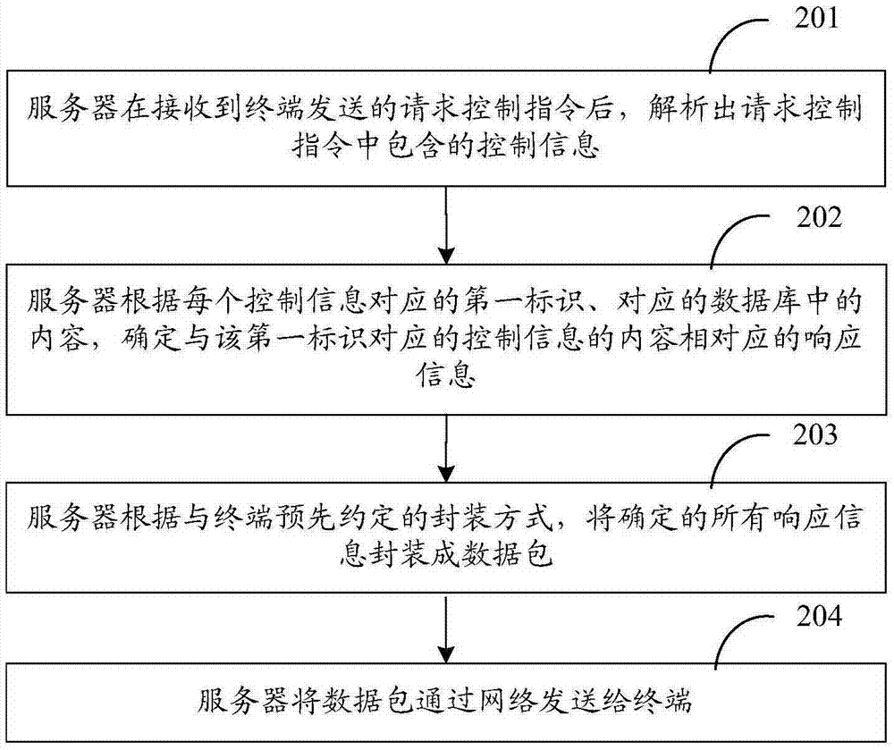 Data transmission method, server and terminal thereof